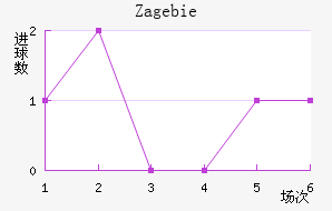 Zag ebie