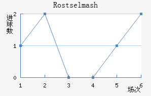 Rostselmash