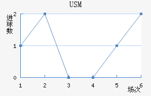 USM