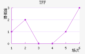 TFF