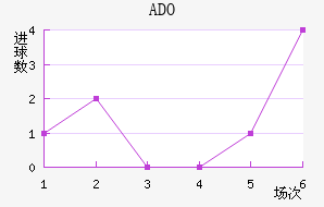 ADO
