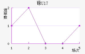 µU17