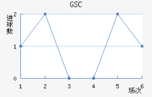 GSC