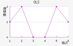 OLS