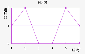 PDRM