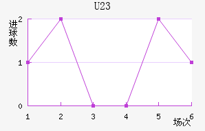 U23