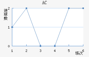 AC