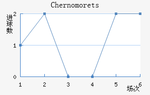 Chernomorets
