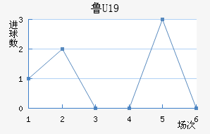 ³U19