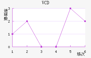 VCD