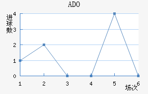 ADO