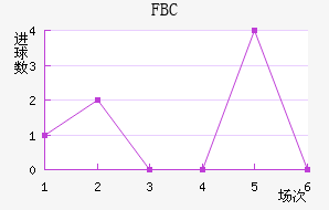 FBC