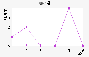 NEC÷