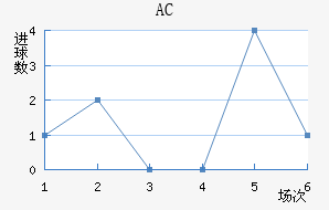 AC