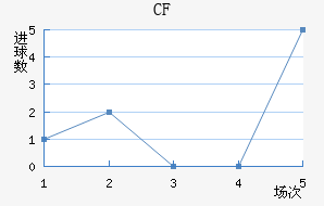 CF