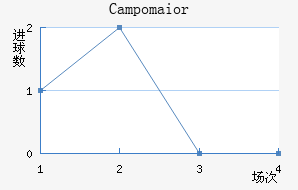 Campomaior