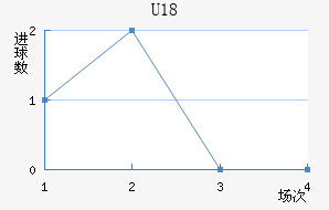 U18