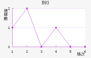 B93