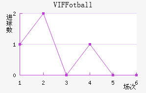 VIF Fotball