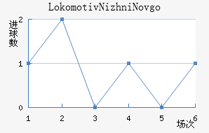 Lokomotiv Nizhni Novgorod