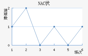 NAC״