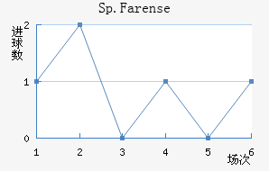 Sp.Farense