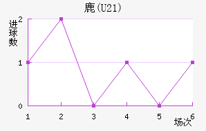 ¹(U21)