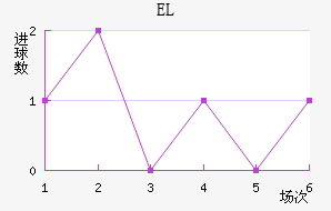 EL