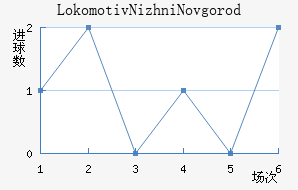 Lokomotiv Nizhni Novgorod