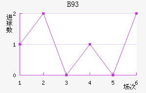 B93