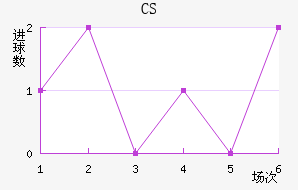 CS