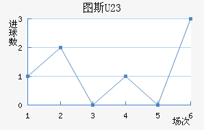 ͼ˹U23