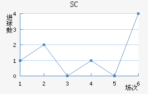SC