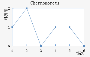 Chernomorets