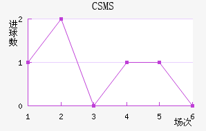 CSMS