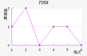 PDRM