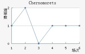 Chernomorets