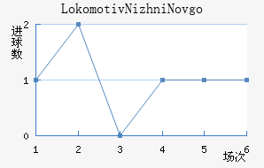 Lokomotiv Nizhni Novgorod