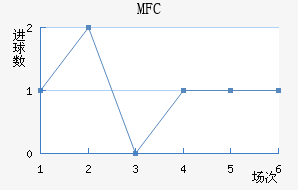 MFC