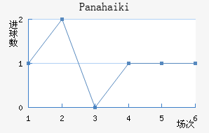 Panahaiki