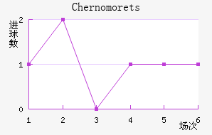 Chernomorets