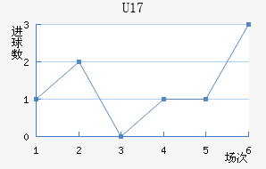 U17