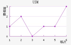 USM