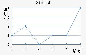 Stal.M