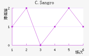 C.Sangro