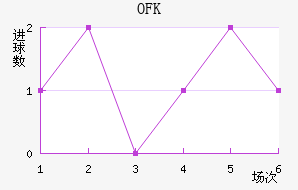 OFK½