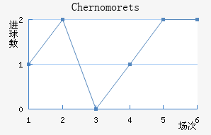 Chernomorets