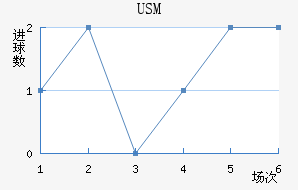 USM