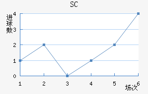 SC