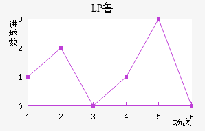LP³